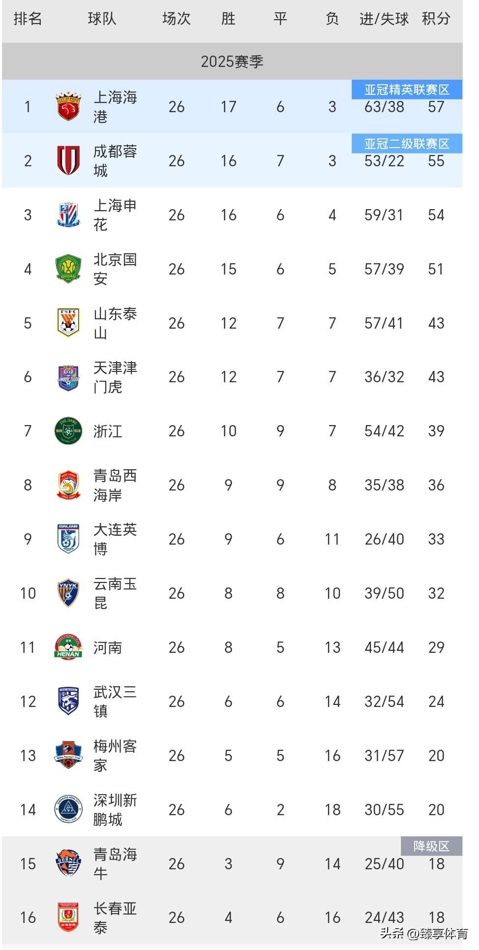 IM体育官方网-势均力敌！中超球队战平，积分榜领先优势减小的简单介绍