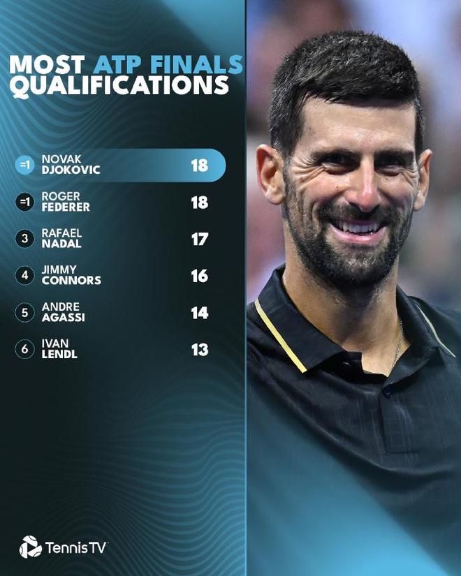 IM体育数据分析平台-ATP总决赛横扫蒙特卡洛大师赛，德约科维奇刷新纪录的简单介绍